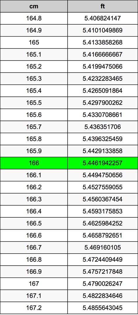 166.4 (Centimeters, cm) - unit for measure distances, lengths, heights and widths in Metric Units. One centimeter is equal to 0.393700787402 inches. On this page we consider in detail all variants for convert 166.4 centimeters to inches and all opportunities how to convert centimeters with usage comprehensive examples, related charts and …. 166 cm to inches