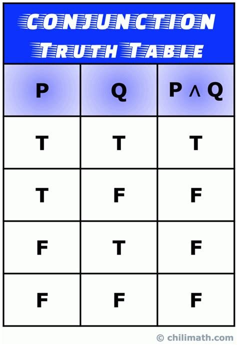 17 5 Truth Tables Conjunction And Disjunction Or Conjunctions Math - Conjunctions Math