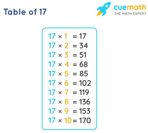 17 Times Table Learn Table of 17 Multiplication Table of Seventeen