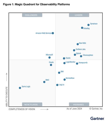 17 Gartner Magic Quadrant For Data Quality Tools