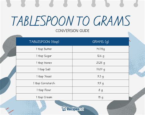 For example let's look at a tablespoon of sugar. 12.6 grams of sugar would be equal to 1 tablespoon, instead of the general 15 grams per tablespoon. The added sugar is less dense, so it takes less grams to equal a tablespoon. ... most commonly used as a measurement in cooking recipes. Most commonly it is 1/16 of a cup or 3 teaspoons. The .... 