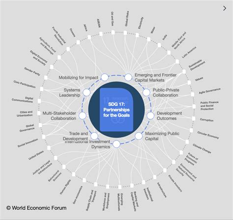 17 ideas accelerating the ... - World Economic Forum