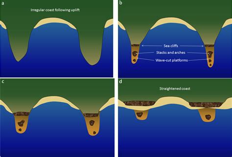 17.2: Landforms and Coastal Erosion - Geosciences … - wintechmobiles.com