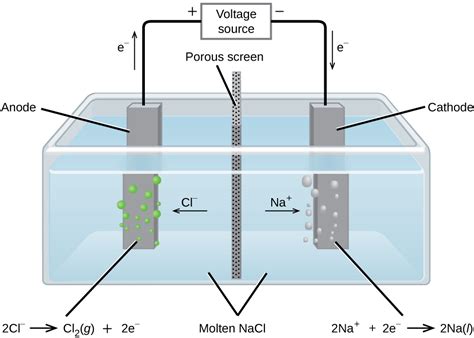 17.7: Electrolysis - Chemistry LibreTexts - wintechmobiles.com