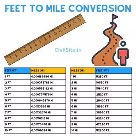 1700 feet to miles. How long is 1,700 feet? How far is 1.7 thousand feet in kilometers? 1,700 ft to km conversion. Amount. From ... or about 0.621 miles. In most of the world, it is the ... 