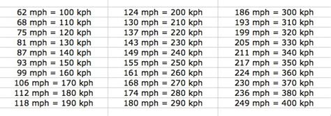 Easily convert kph to mph. Simply enter a value in kph, then our hard working monkeys will do the conversion to mph. ... Interestingly, Canada is one of the few countries in the world, at which train speed is measured in miles per hour, but the speed of the cars on the roads is measured in kilometers per hour. Math Formula `mph=(kph)/1.609344` .... 