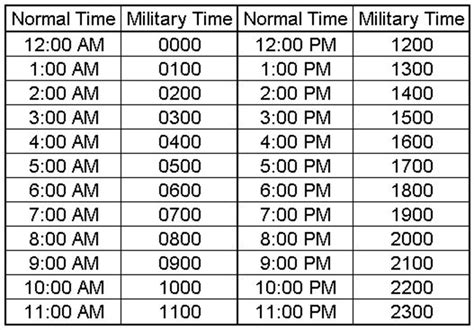 Oct 11, 2012 ... For a military time that's 1300 or larger, simply subtract 1200 to get the standard time. So for example if someone says “Meet me in room 202 at ...
