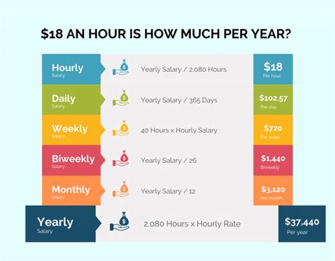 Jan 1, 2024 · Then you would be working 50 weeks of the year, and if you work a typical 40 hours a week, you have a total of 2,000 hours of work each year. In this case, you can quickly compute the annual salary by multiplying the hourly wage by 2000. Your hourly pay of 38 dollars is then equivalent to an average annual income of $76,000 per year. 