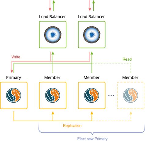 18.1.3 Multi-Primary and Single-Primary Modes - MySQL