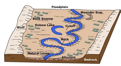 18.5: Landforms of Alluvial Rivers - Geosciences … - wintechmobiles.com