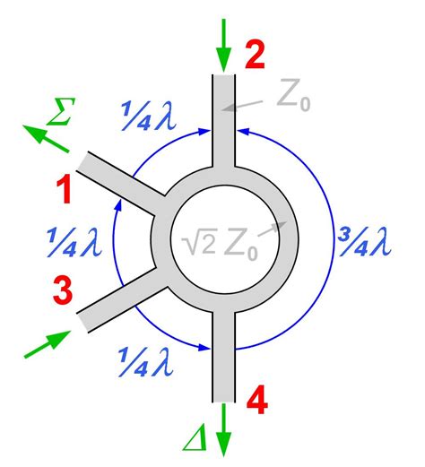 A quadrature coupler is one in which the input is split into two signals (usually with a goal of equal magnitudes) that are 90 degrees apart in phase. Types of quadrature couplers include branchline couplers (also known as quadrature hybrid couplers), Lange couplers and overlay couplers. Here's a clickable index to out material on quadrature .... 
