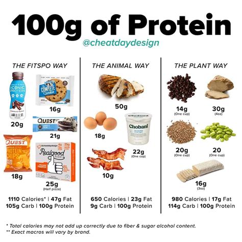 180 grams of protein. Eating 40 grams of protein in one meal is a great way to hit your daily protein goal. You can do it either at one or at multiple meals during the day. ... For someone who weighs 180 pounds, this equals 90-162 grams of protein per day. That individual could have anywhere from 1-4 meals per day that each have 40g of protein. More High-Protein Meals. 