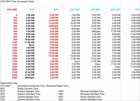 1800 gmt to pst. KST to PST Conversion. View the KST to PST conversion below. Korea Standard Time is 17 hours ahead of Pacific Standard Time. Convert more time zones by visiting the time zone page and clicking on common time zone conversions. Or use the form at the bottom of this page for easy conversion. 