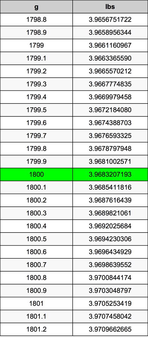 1800 grams to lbs. Quick conversion chart of gram to newtons. 1 gram to newtons = 0.00981 newtons. 10 gram to newtons = 0.09807 newtons. 50 gram to newtons = 0.49033 newtons. 100 gram to newtons = 0.98067 newtons. 200 gram to newtons = 1.96133 newtons. 500 gram to newtons = 4.90333 newtons. 1000 gram to newtons = 9.80665 newtons 