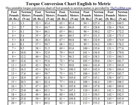 To convert in/lbs of torque to ft/lbs and Nm, use the equations: Foot Pounds (ft/lbs) = in/lbs / 12. Newton Meters (Nm) = in/lbs / 8.85. Online calculator to convert Inch Pounds of torque to Foot Pounds and Newton Meters. . 