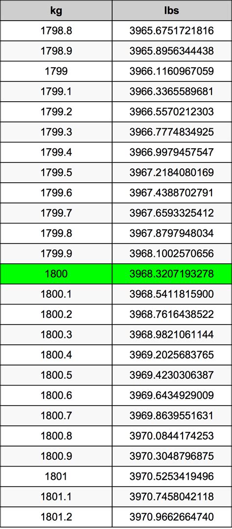 1800kg to lbs. Table for values around 1500 kilograms. kilograms to pounds Chart. 3050 kilograms equals 6,724.10 pounds. 3100 kilograms equals 6,834.33 pounds. 3150 kilograms equals 6,944.56 pounds. 3200 kilograms equals 7,054.79 pounds. 3250 kilograms equals 7,165.02 pounds. 3300 kilograms equals 7,275.25 pounds. 3350 kilograms equals 7,385.49 pounds. 