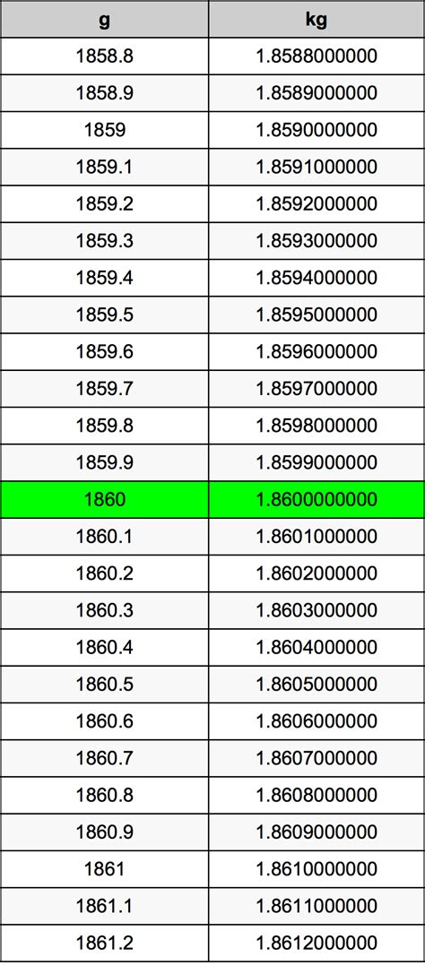 If we want to calculate how many Pounds are 120 Grams we have to multiply 120 by 100000 and divide the product by 45359237. So for 120 we have: (120 × 100000) ÷ 45359237 = 12000000 ÷ 45359237 = 0.26455471462185 Pounds. So finally 120 g = 0.26455471462185 lbs.. 