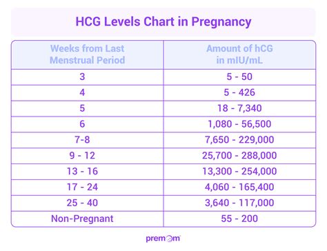 18dpo hcg levels. Human chorionic gonadotropin, or hCG, levels during pregnancy range from 5 to 50 milli-international units per milliliter at three weeks to 25,700 to 288,000 at nine to 12 weeks gestation, states the American Pregnancy Association. Levels o... 