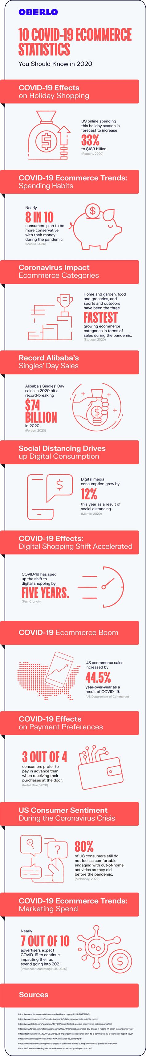 19 Ecommerce Statistics You Need to Know in 2021 New data 