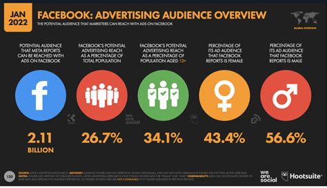 19 Facebook Demographics to Inform Your Strategy in 2022