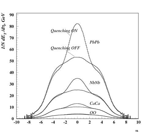 19 Total Transverse Energy As A Function Of D I D Gev For From Download Scientific Diagram