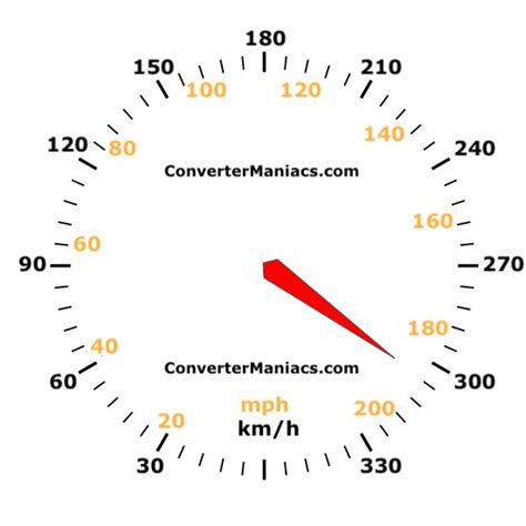 Learn how to convert from mph to km/h and what is the conversion factor as well as the conversion formula. 120 kilometers per hour are equal to 193.121 miles per hour. ... 180 mph = 290 km/h: 190 mph = 306 km/h: 200 mph = 322 km/h: 210 mph = 338 km/h: Note: some values may be rounded. Sample speed Conversions. 500 knots to km/s; 288 mi/h to knots;. 
