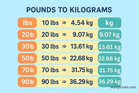 190 Pounds To Kg