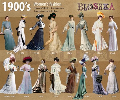 1900-1909 Fashion History Timeline