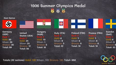 1936 summer olympics. As a result, the 1896 Summer Olympics programme featured 9 sports encompassing 10 disciplines and 43 events. The number of events in each discipline is noted in parentheses. ... Küttner, wrote several articles about the 1896 Games that were published in his Berlin rowing club's magazine in 1936 and reprinted in the Journal of Olympic History ... 