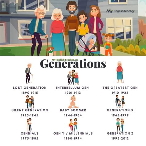 1968 generation called. Here’s a list of all generations/age groups and their names based on birth year: 1. The Greatest Generation:born 1901 to 1924 2. The Silent Generation:born 1928 to 1945 3. Baby Boomers:born 1946 to 1964 4. Generation Jones: born 1955 to 1965 5. Generation X:born 1965 to 1980 6. Xennials:born 1977 to … See more 