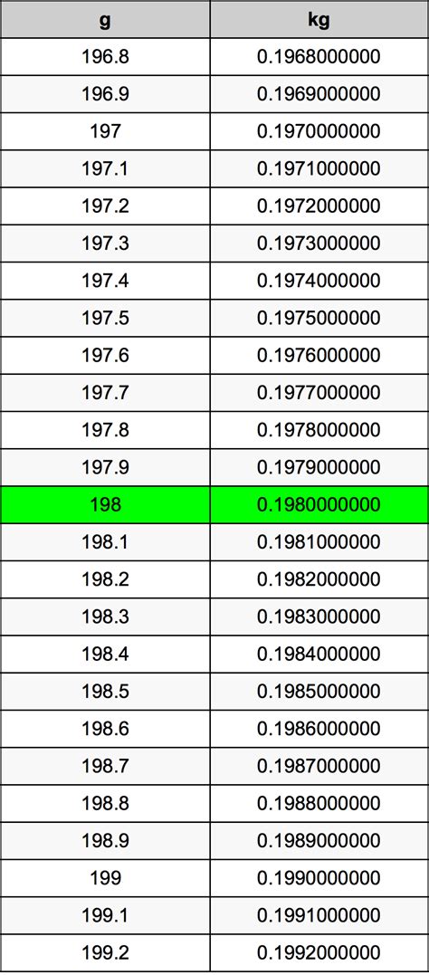198 G Kg