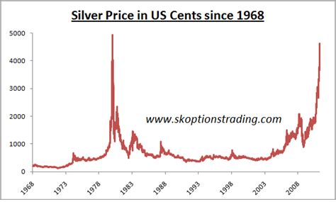 1980 silver price. Things To Know About 1980 silver price. 