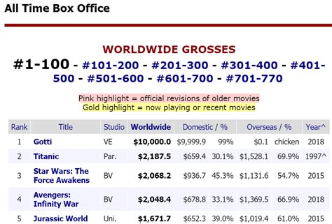 1982 Worldwide Box Office - Box Office Mojo