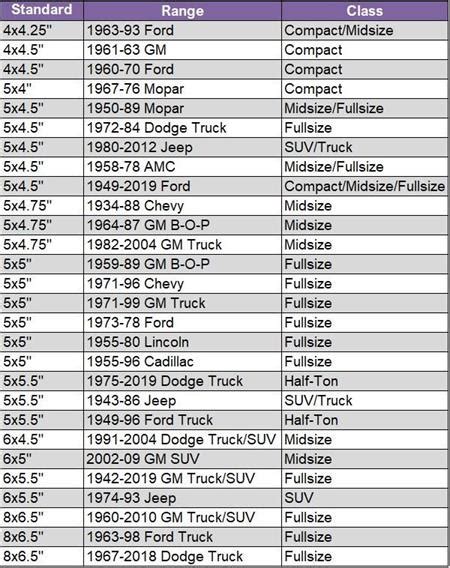 1988 f150 lug pattern. The bolt pattern (also called a lug pattern) of the 2021 Ford F150 is 6x5.3 inches. The 2021 Ford F150 has a bolt pattern measurement of 6x5.3 inches, also referred to as a 6x135. In other words, the wheels of the 2021 F-150 have six lug holes in the shape of a circle which measures 135 millimeters in diameter—or 5.3 inches. 