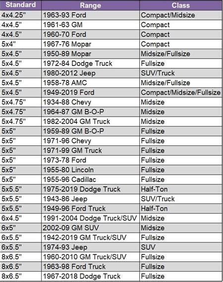 Dodge Trucks and SUVs Year Bolt Pattern Stud Size