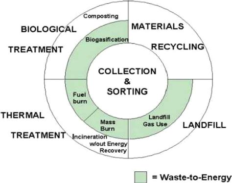 1993 Integrated Solid Waste Management By George Tchobanoglous Engineering Principles And Management Issues Mcgraw Hill
