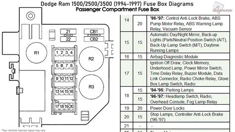 RAM 2500 (2007) Fuse Box Diagram. Jonathan Yarden Mar 25, 2021 · 5 min. read. In this article you will find a description of fuses and relays RAM, with photos of block diagrams and their locations. Highlighted the cigarette lighter fuse (as the most popular thing people look for). Get tips on blown fuses, replacing a fuse, and more.. 