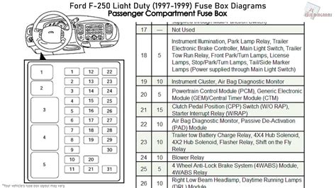 1997 ford f250 fuse box diagram under hood. Mar 6, 2017 · NOTE: You can find the fuse/relay diagram for the under-dash fuse box here: Under Dash Fuse and Relay Box Diagram (1997-1998 F150, F250, Expedition). More 4.6L, 5.4L Ford Diagnostic Tutorials There are quite a few tutorials for the 4.6L and 5.4L equipped Ford F150, F250 pick-ups and Expedition SUV. You can check them out in this index: 