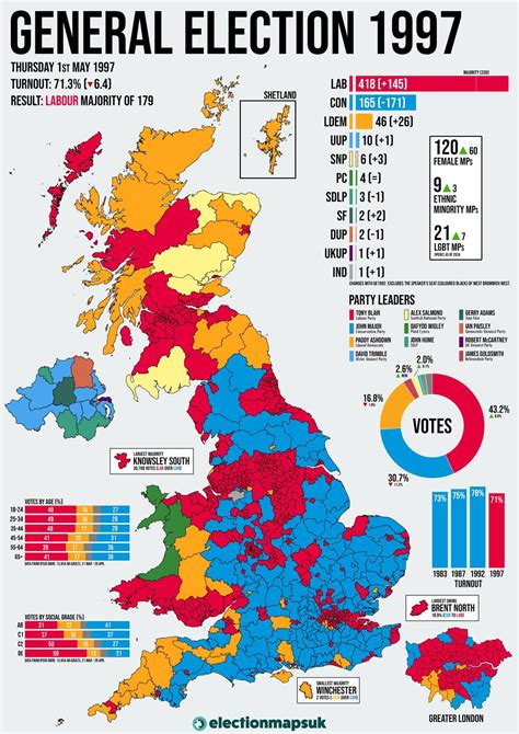 1997 General Election