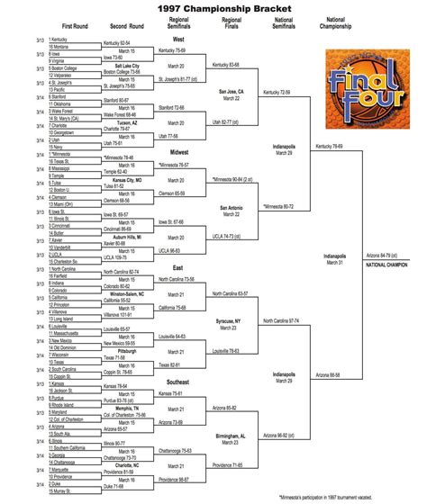 2002 NCAA Tournament Summary. NCAA Scores & Boxes. Maryland Schedule. Indiana Schedule. On this page: Line Score. Maryland (32-4) Indiana (25-12) Full Site Menu.. 
