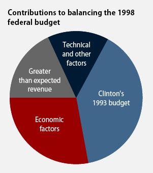 1998 Budget Surplus - Archives