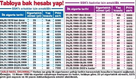 1999-2008 girişli olanların emeklilik tarihi belli oldu.