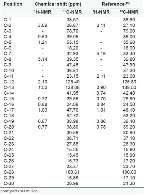 1H-NMR and 13C-NMR spectral data for ursolic acid in CDCl3/CD3OD