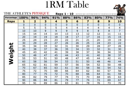 1RM Table Calculate your one rep max for values between 0 and 100