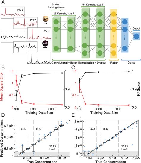1d cnn regression. mat and DigitsDataTest.  Running the example prepares the data, fits the...