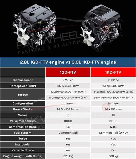 1kd vs 2kd. 0-litre four-cylinder turbo diesel engine.