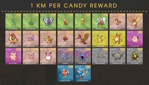 Published Jan 5, 2022 Each Pokémon in Pokémon Go has its own Walk Distance needed to earn candy. Trainers can earn candy by walking long trips with their buddy. Trainers can earn candy by walking with their buddy in Pokémon GO. At the bottom-right of the screen in Pokémon GO, players will find their player icon.