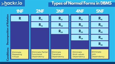 1nf 2nf 3nf