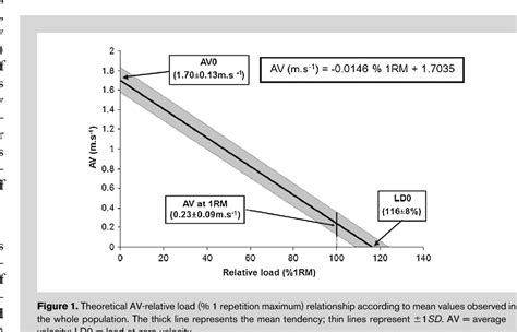 Download 1Rm Prediction And Load Velocity Relationship 