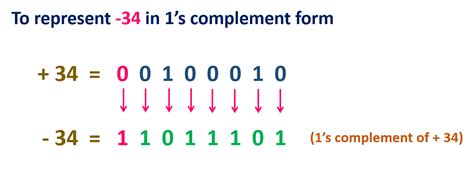 1s Complement To Decimal